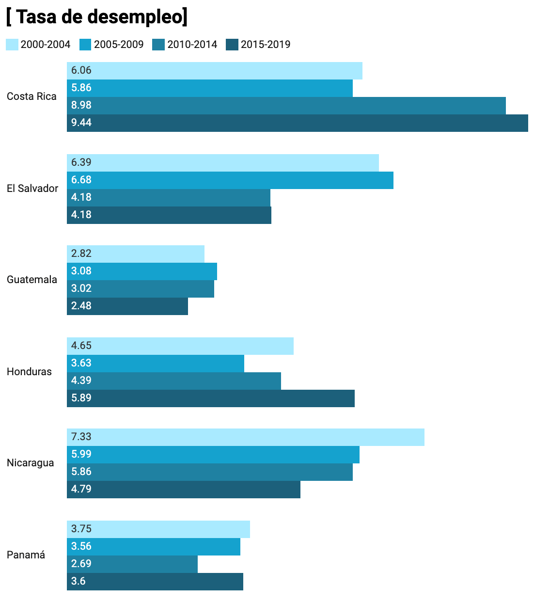 Fuente: Cálculos propios con datos del Banco Mundial.