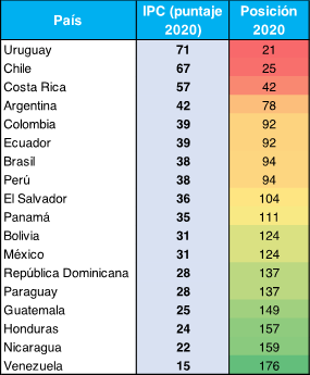 Fuente: Observatorio de la OIT: El COVID-19 y el mundo del trabajo. Segunda edición.