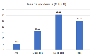 Gráfica 1: Incidencia de COVID-19 por niveles de corrupción. Fuente: Cálculos propios con datos de Transparencia Internacional y Universidad Johns Hopkins.