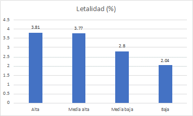 Gráfica 2: Letalidad COVID-19 por niveles de corrupción. Fuente: Cálculos propios con datos de Transparencia Internacional y Universidad Johns Hopkins.