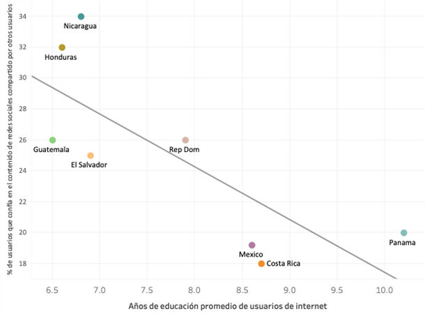 Gráfico 1. Relación entre confianza en contenidos de redes sociales compartidos por otros usuarios y los años de educación promedio de los usuarios. Fuente: Elaborado por INCAE con datos de Inclusive Internet Index.