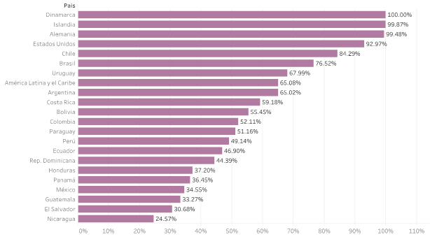 Figura 1. Porcentaje de la población de 15 años o más que hicieron o recibieron un pago digital en el último año. Fuente: Findex 2021, Banco Mundial.