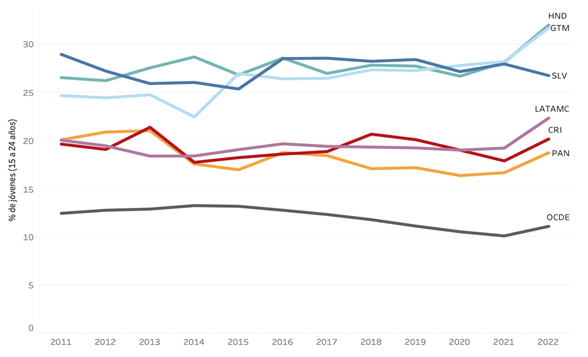 Figura 1. Jóvenes que ni estudian ni trabajan como porcentaje del total de jóvenes (15 a 24 años). Fuente: Organización Internacional del Trabajo, ILOSTAT.