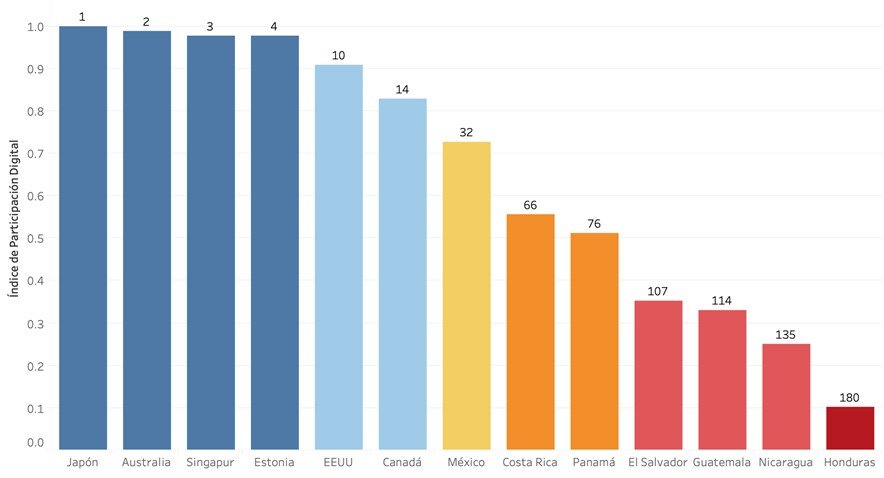 Figura 1: Desempeño y posición global para países seleccionados en el Índice de Participación Digital. Fuente: UN Department of Economic and Social Affairs E-Government Survey