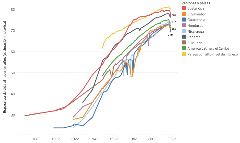 Figura 1. Esperanza de Vida (años). Fuente: Cálculos propios con datos de UN WPP (2022); Zijdeman et al. (2015); Riley (2005).