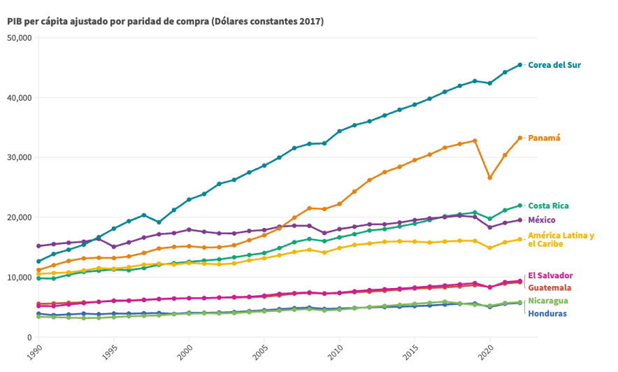 Figura 1. Fuente: Cálculos propios con datos del Banco Mundial.