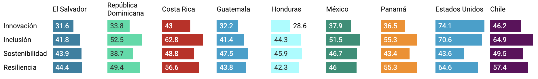 Figura 1.- Puntajes de países seleccionados en las dimensiones de “El Futuro del Crecimiento”. Fuente: Cálculos propios con datos del Foro Económico Mundial.