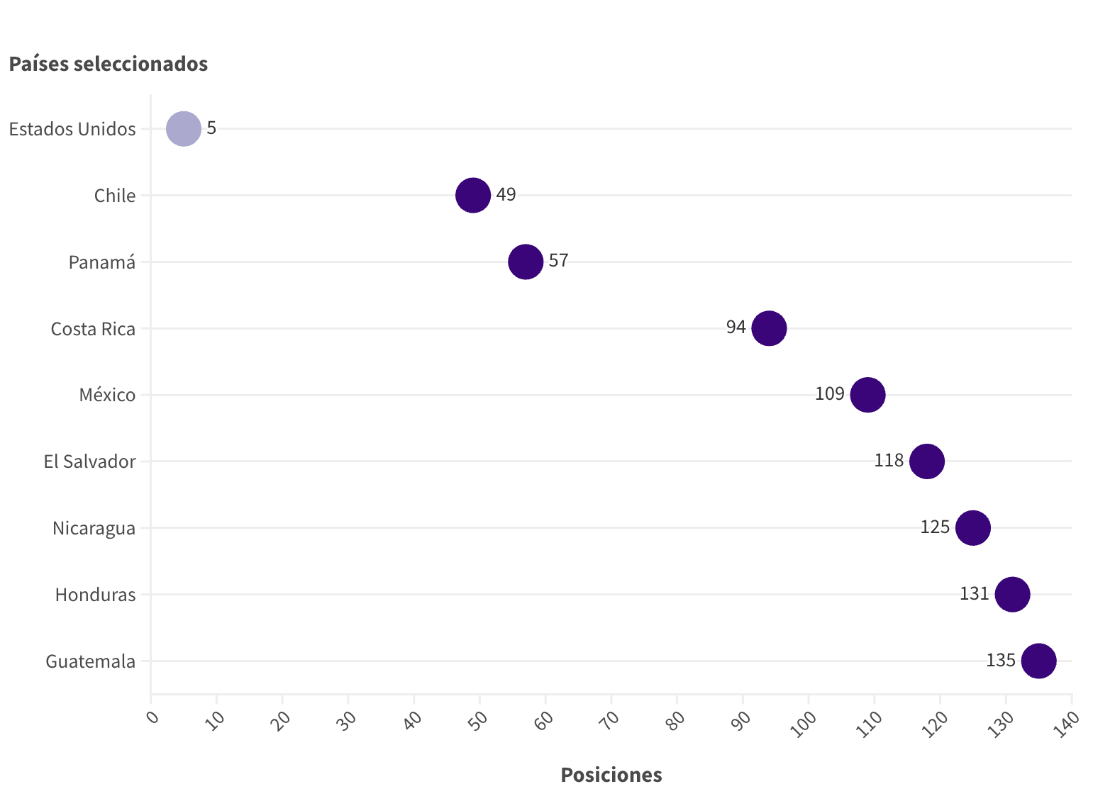 Gráfico 1. Mujeres con educación avanzada (posición de entre 170 países). Fuente: Social Progress Imperative.